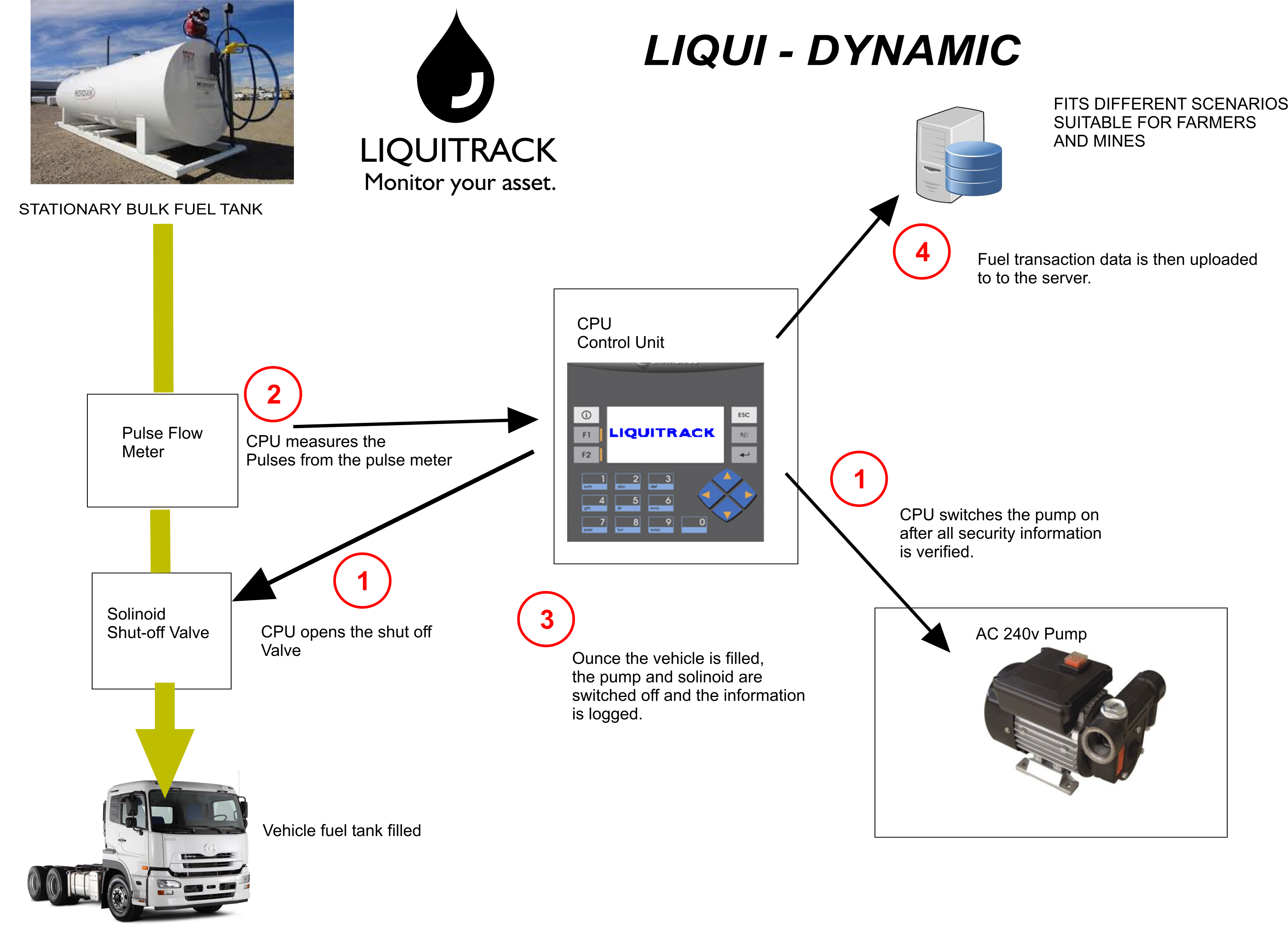 Liquitrack Dynamic Fuel Management System